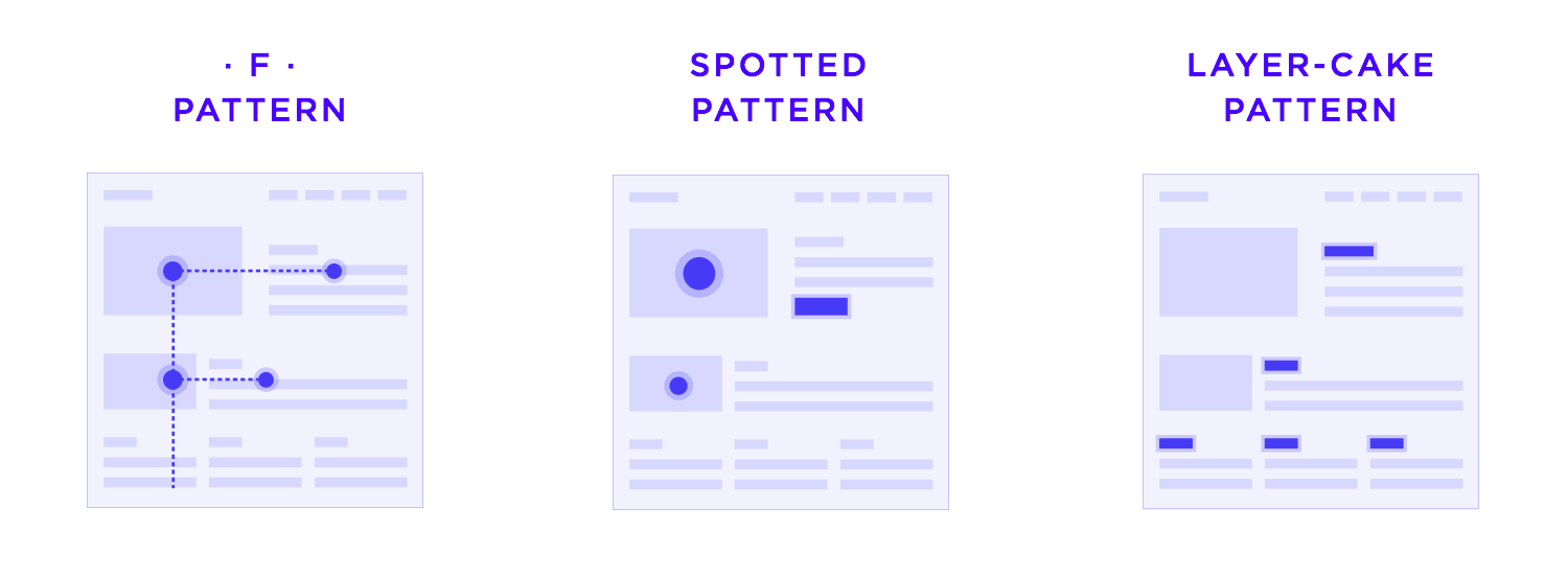 list of reading patterns for content structuring